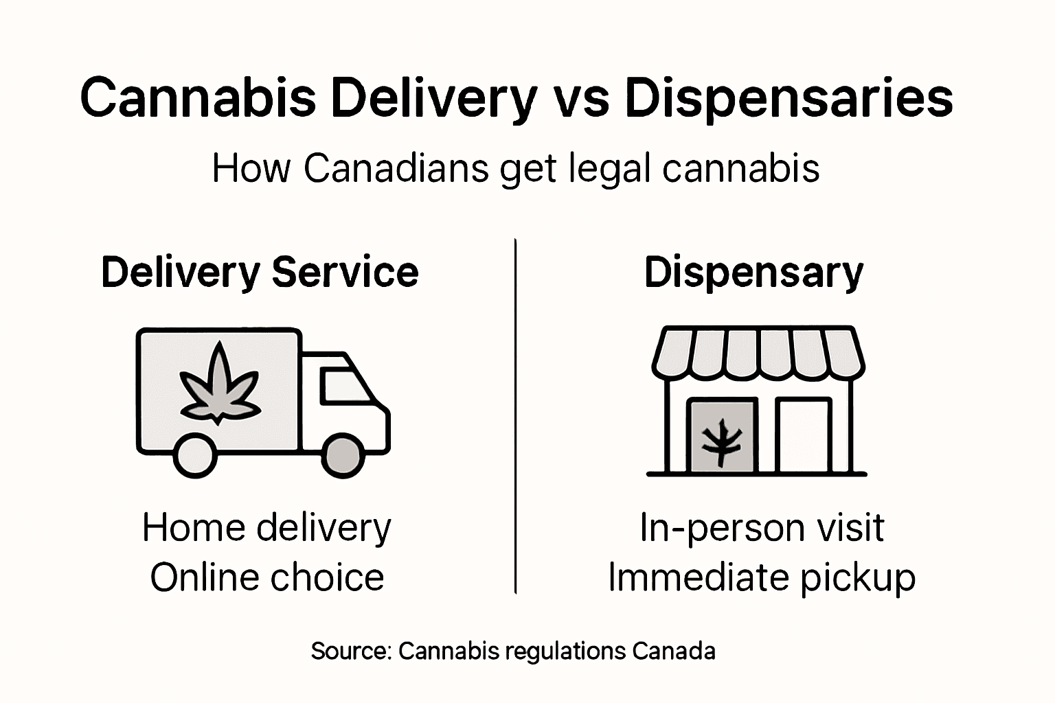Infographic comparing delivery and dispensary options