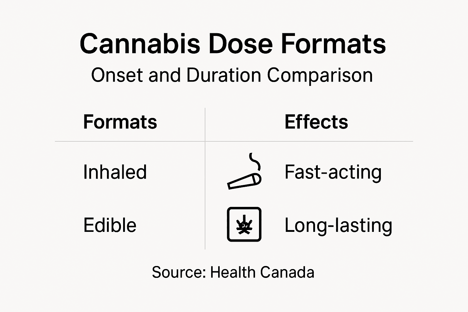 Infographic comparing cannabis dose formats