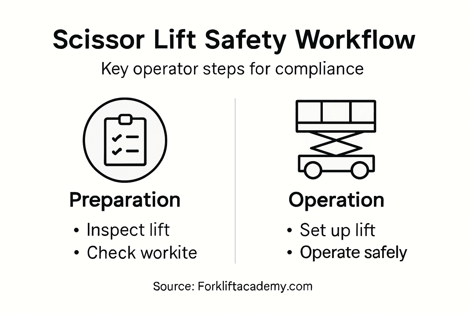 Infographic with scissor lift safety workflow steps