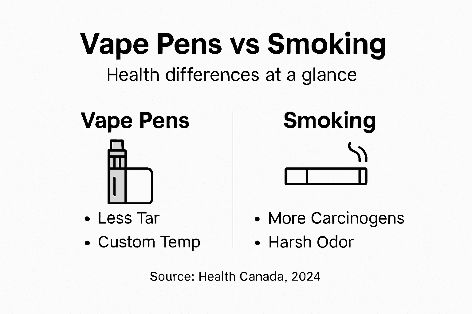 Infographic comparing vape pens and smoking health