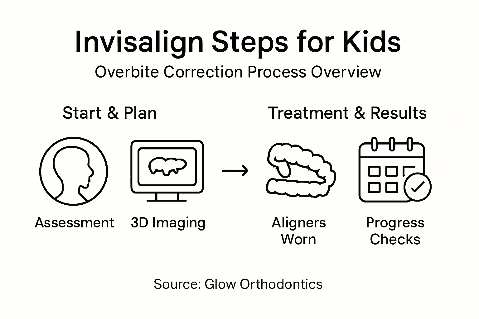 Infographic of Invisalign steps for kids