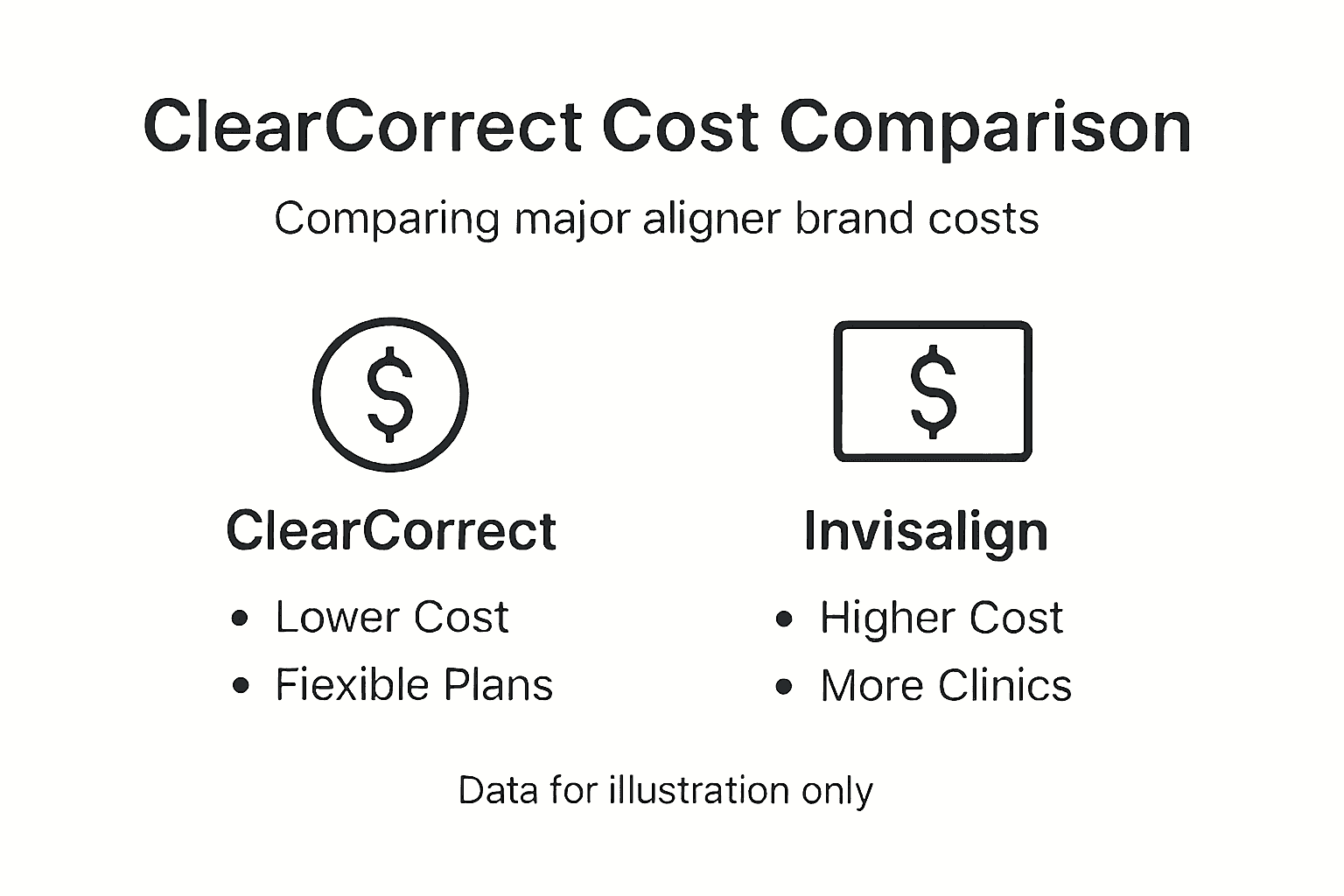 Infographic showing ClearCorrect and Invisalign cost comparison