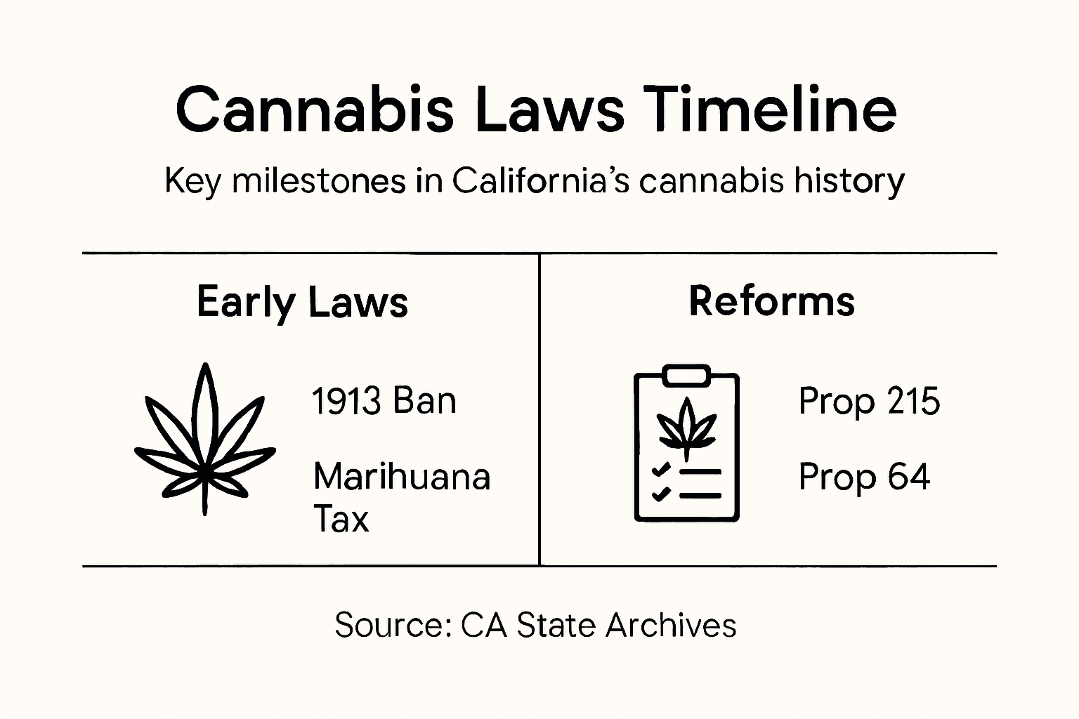Infographic showing timeline of cannabis laws