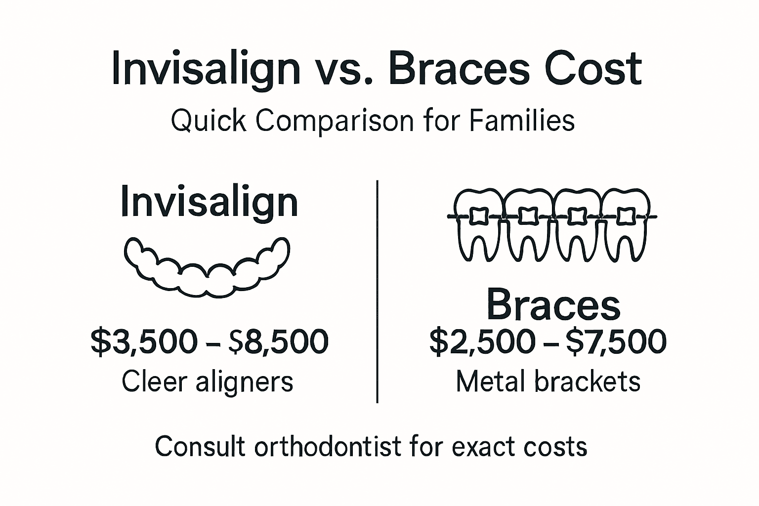 Infographic comparing Invisalign and braces cost
