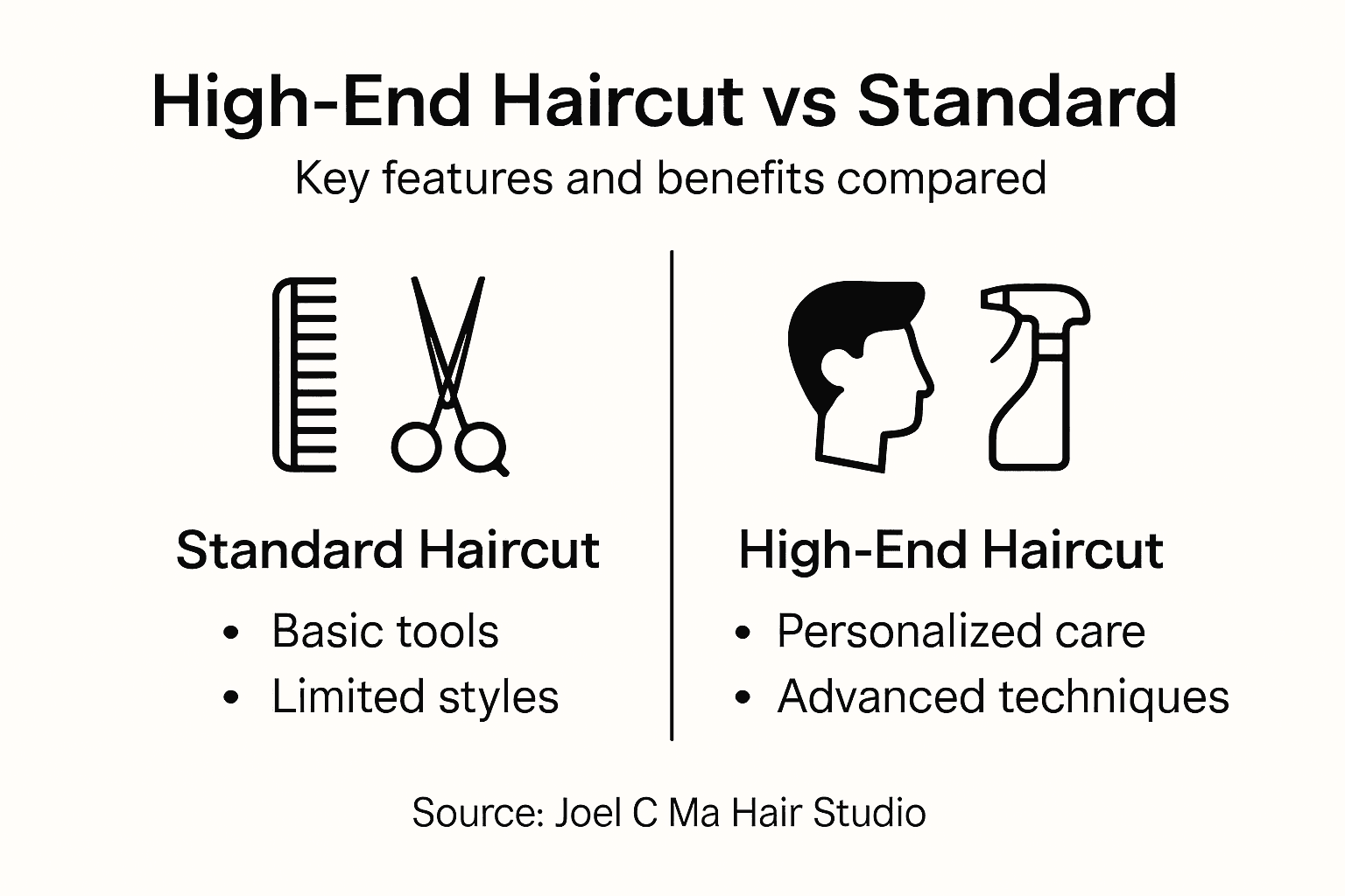 Infographic comparing high-end and standard haircuts