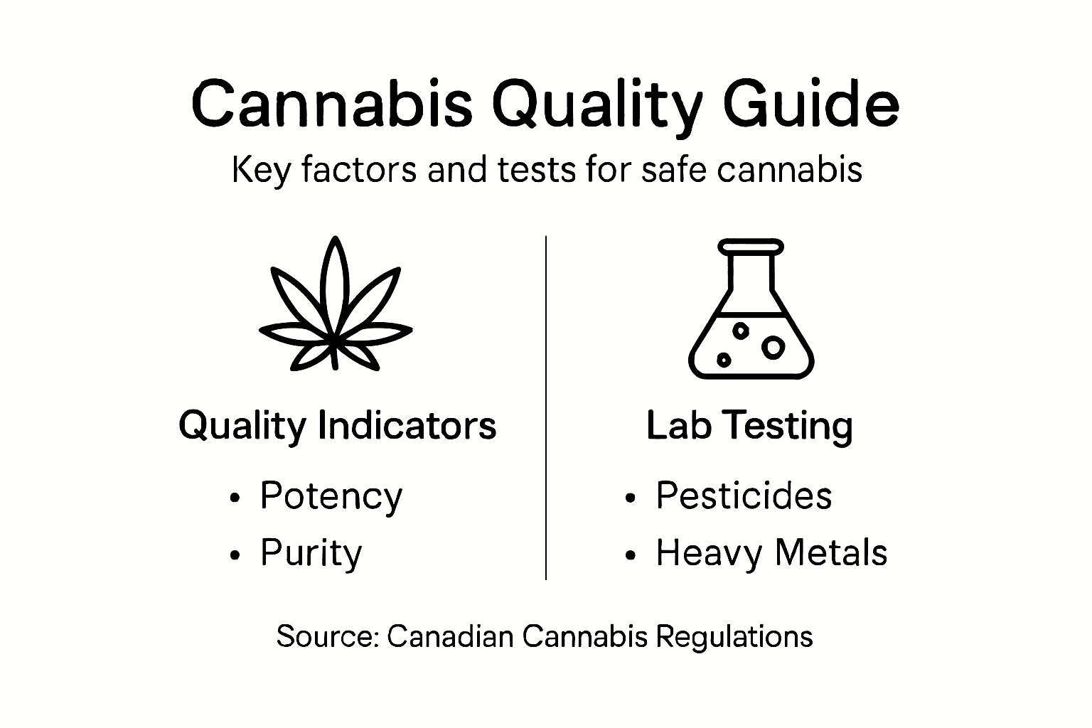 Infographic with cannabis quality indicators and tests