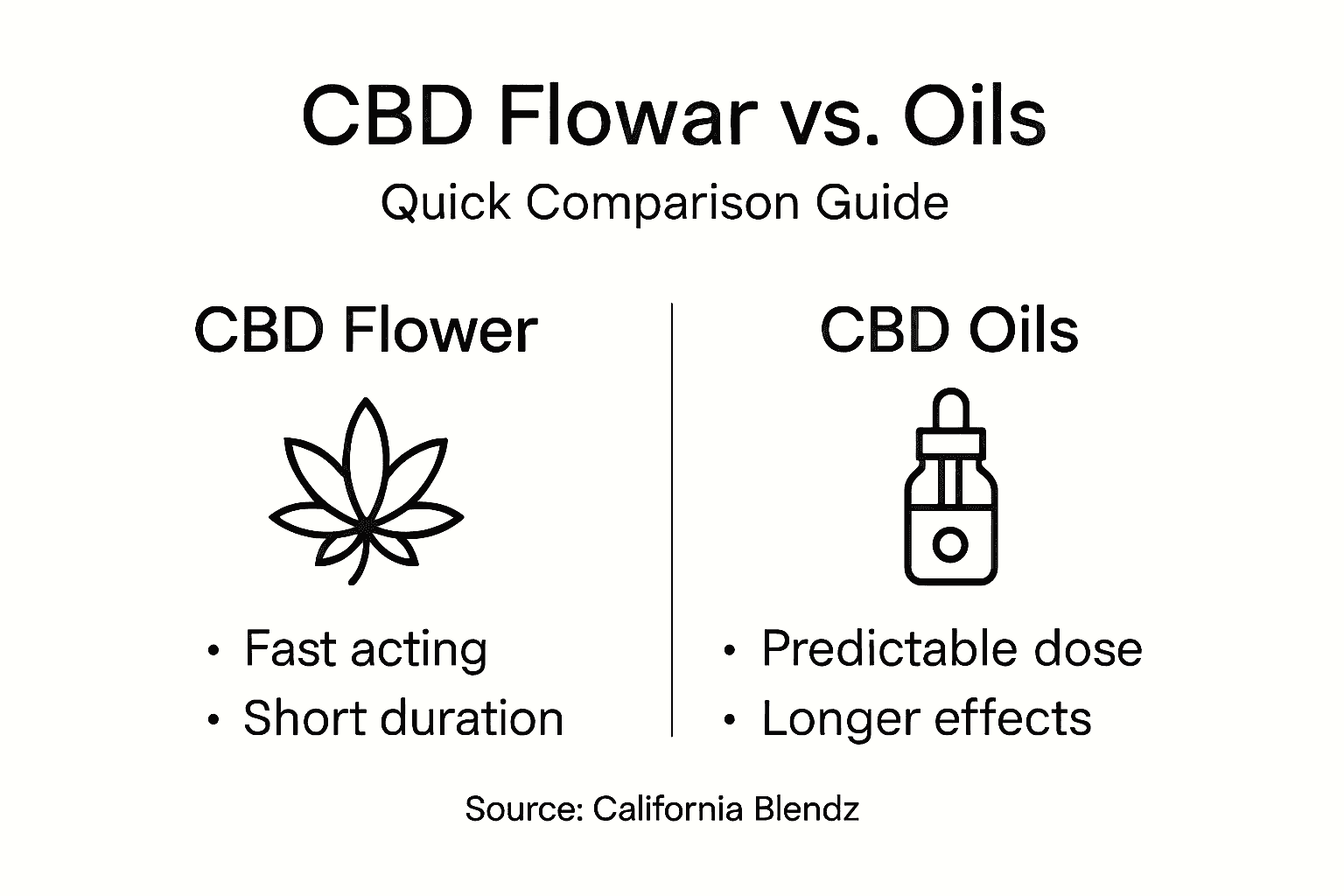 Infographic comparing CBD flower and CBD oils