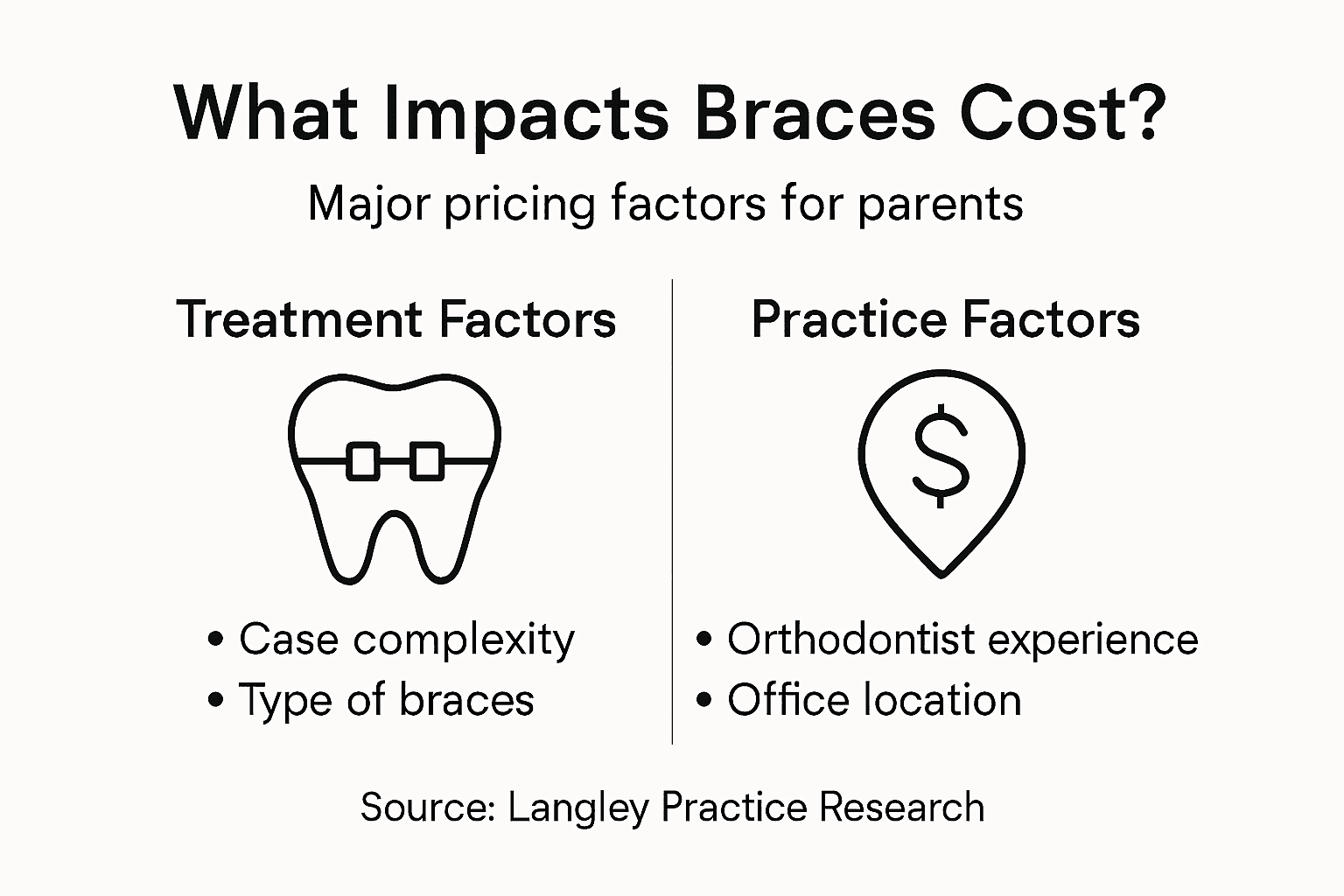 Infographic showing braces cost factors
