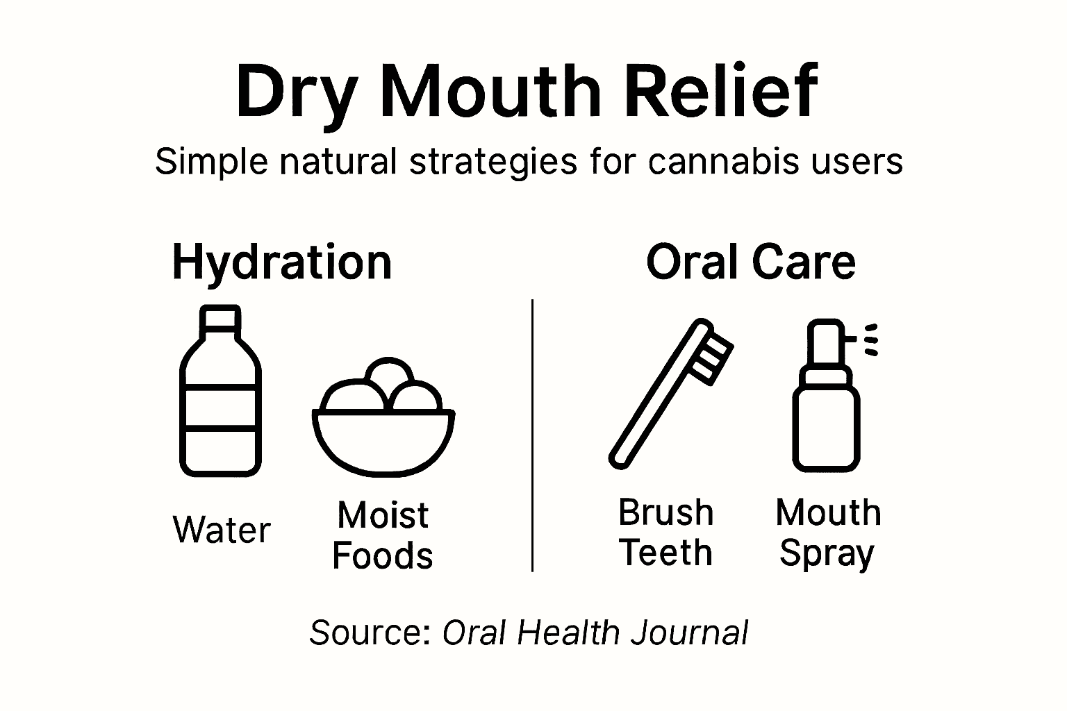 Infographic showing dry mouth relief strategies