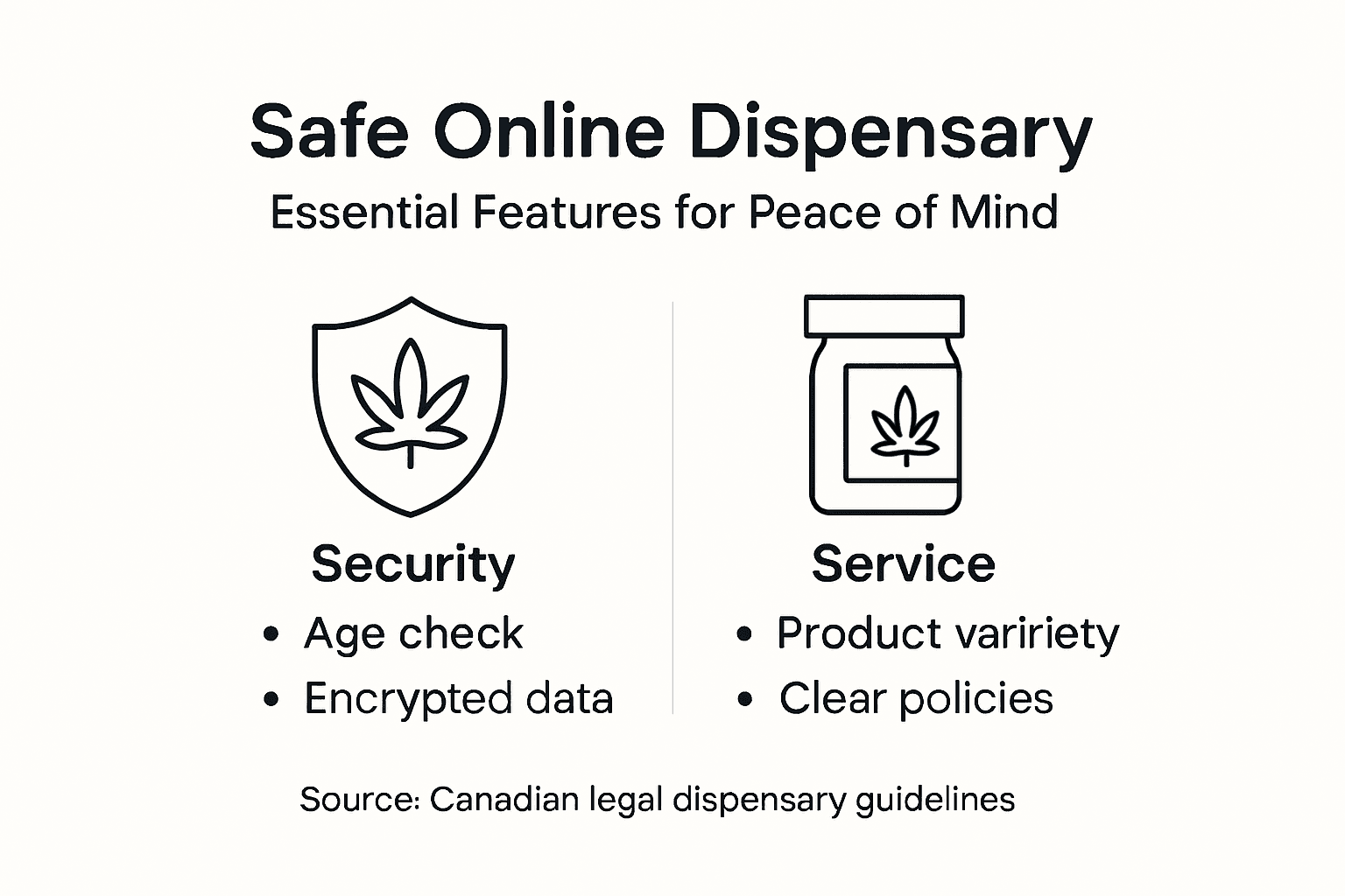 Infographic on secure online cannabis shopping features