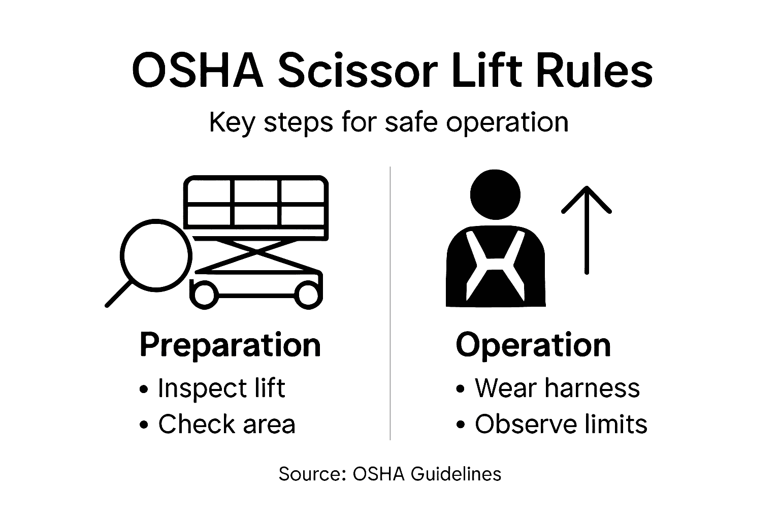 Infographic summarizing OSHA scissor lift safety