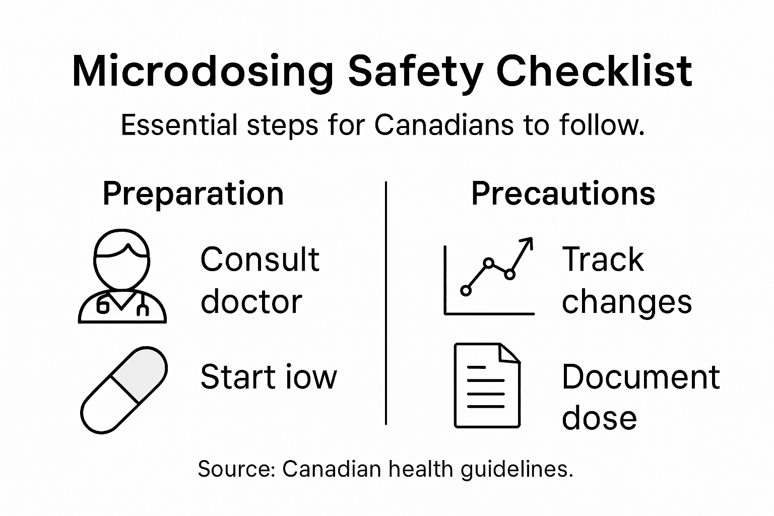 Infographic showing microdosing safety steps
