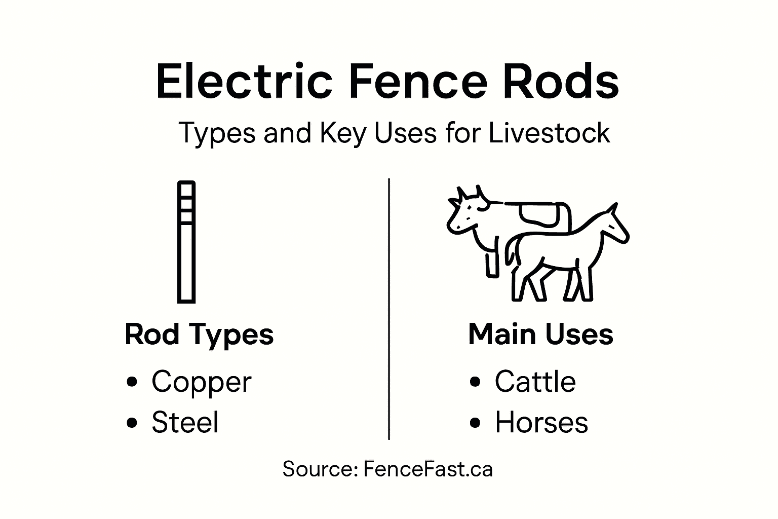Infographic comparing rod types and uses for livestock
