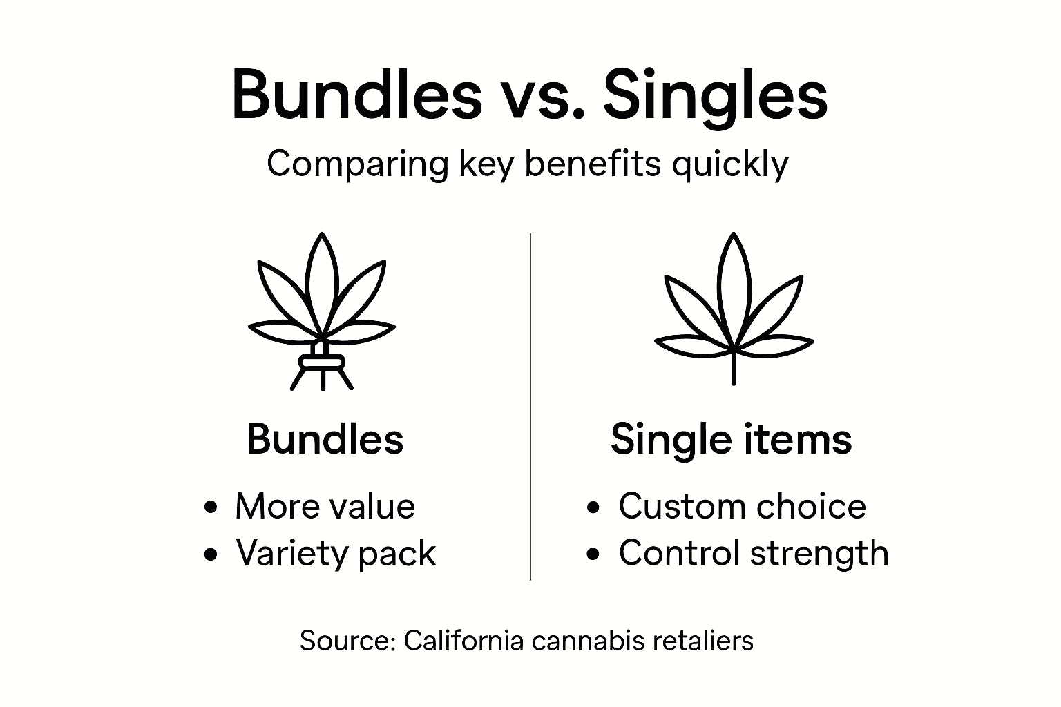 Infographic comparing bundles and single cannabis items