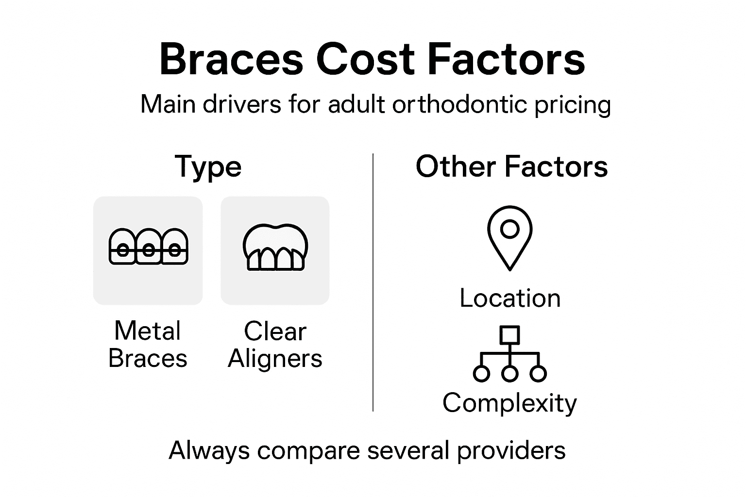 Infographic outlining main cost factors for braces
