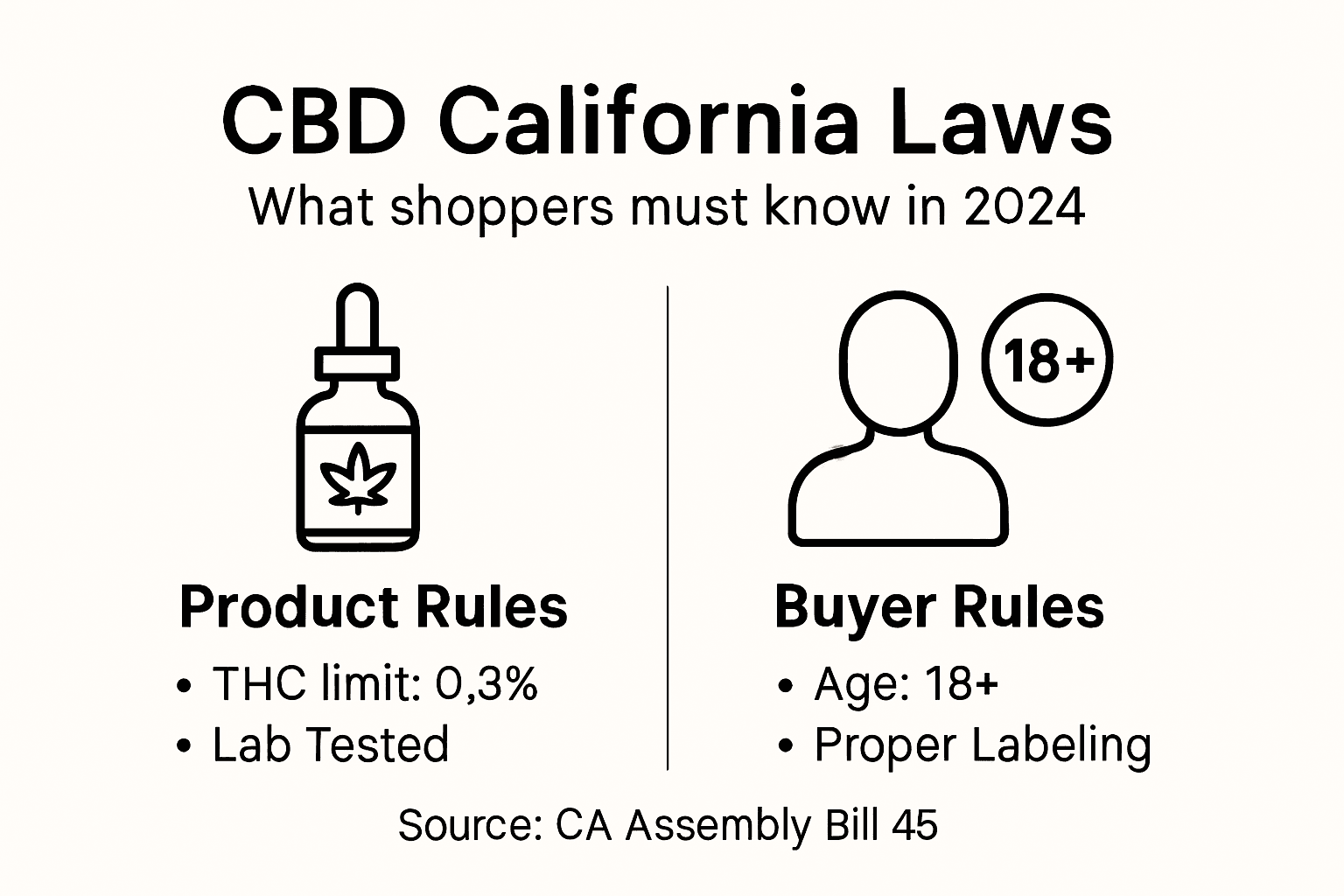 Infographic of CBD laws and shopper rules