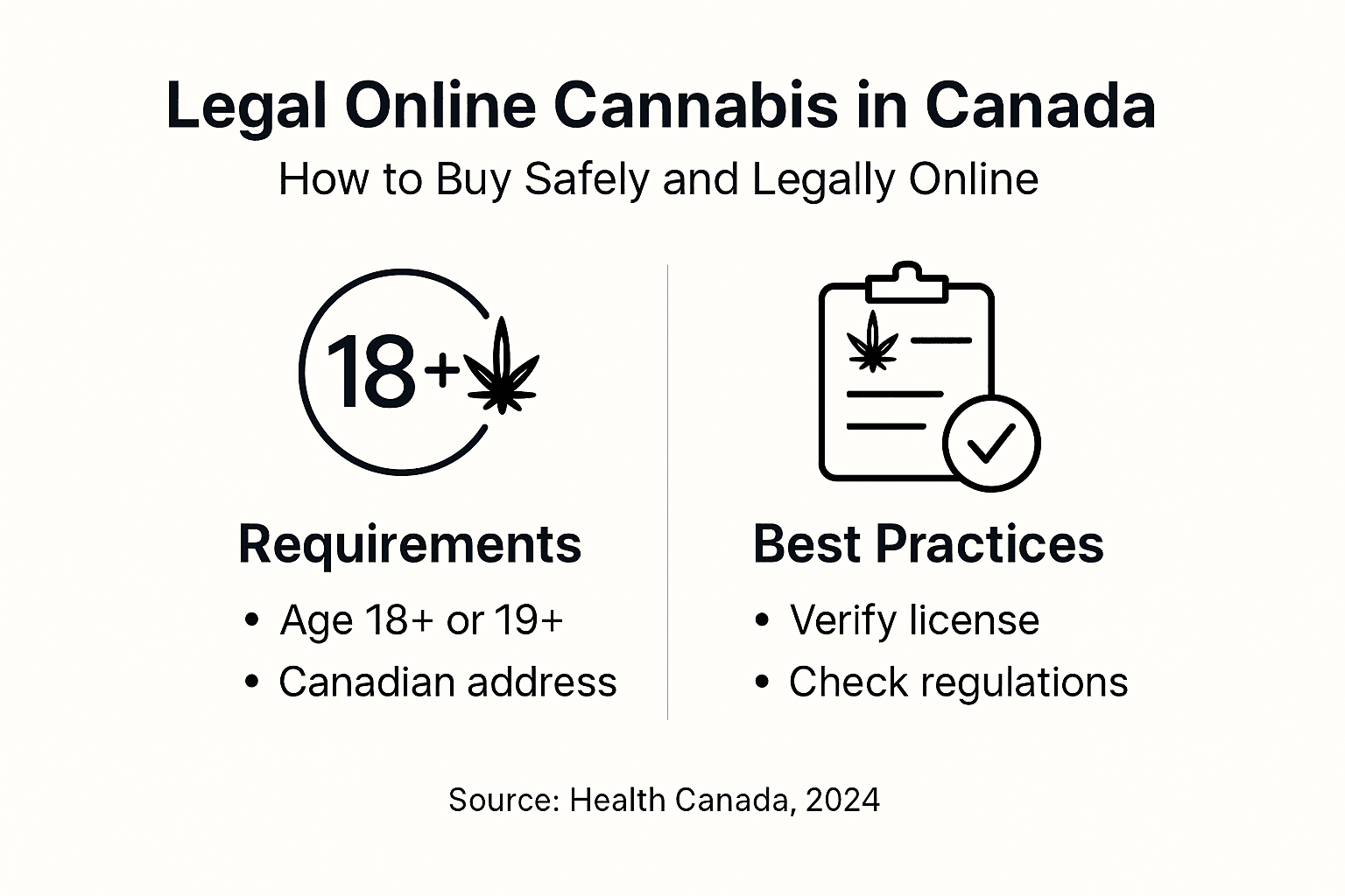 Infographic showing Canadian online cannabis buying rules