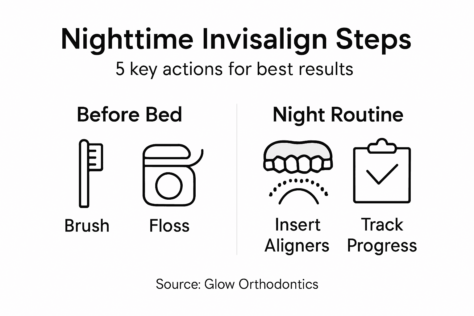 Infographic with five key nighttime aligner steps