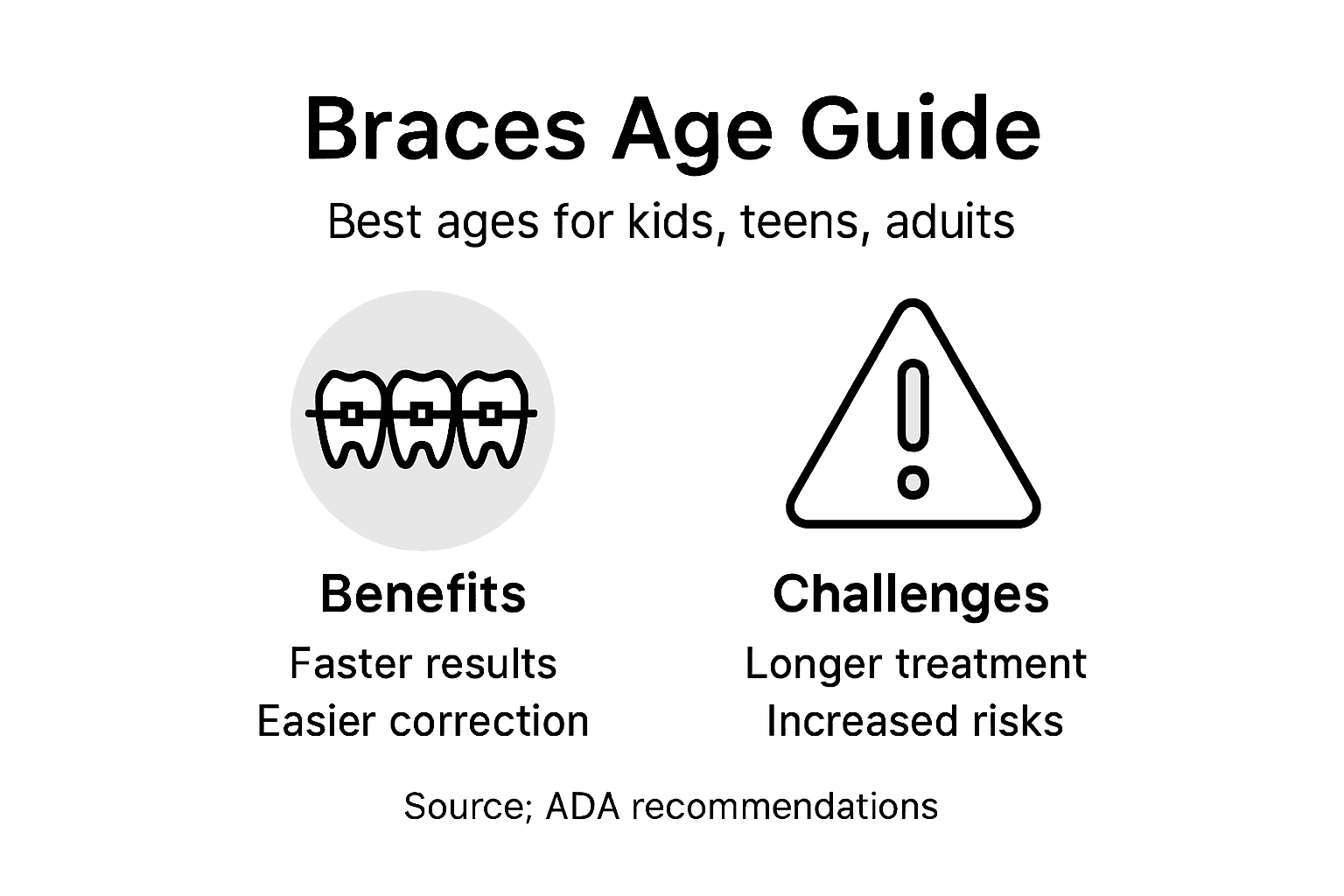 Infographic comparing braces by patient age