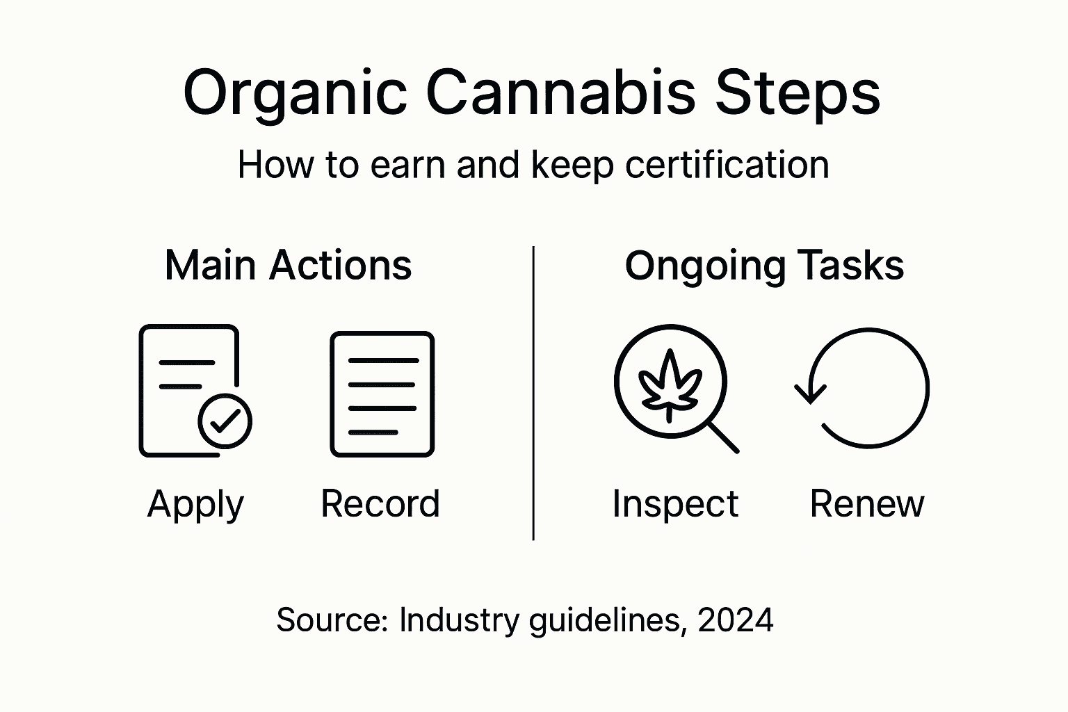 Infographic of cannabis certification process steps