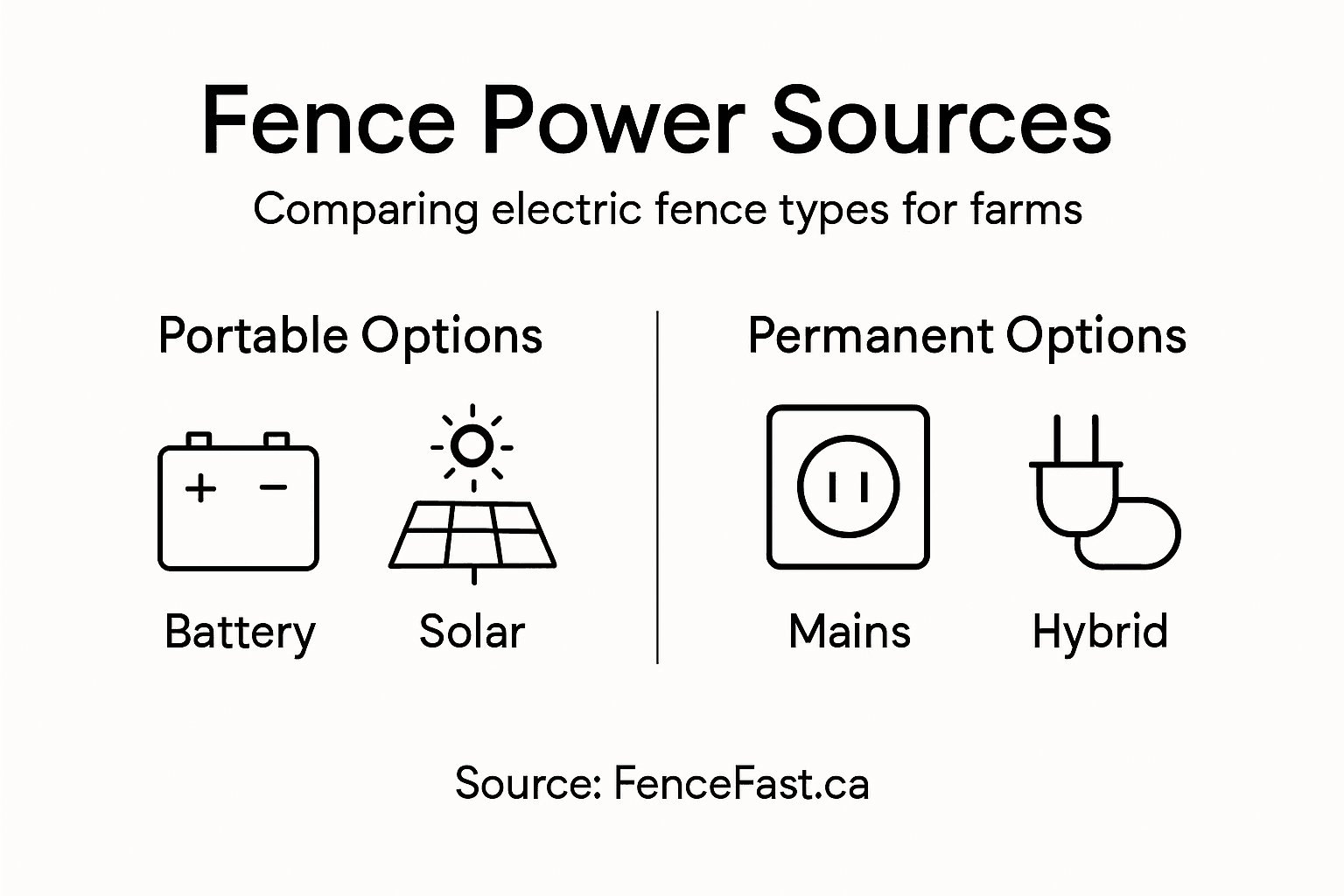 Infographic comparing electric fence power sources