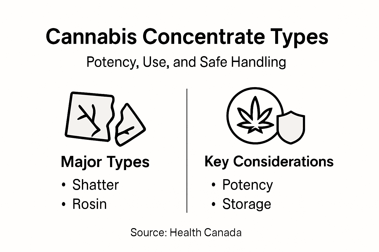 Infographic of cannabis concentrate types and safety