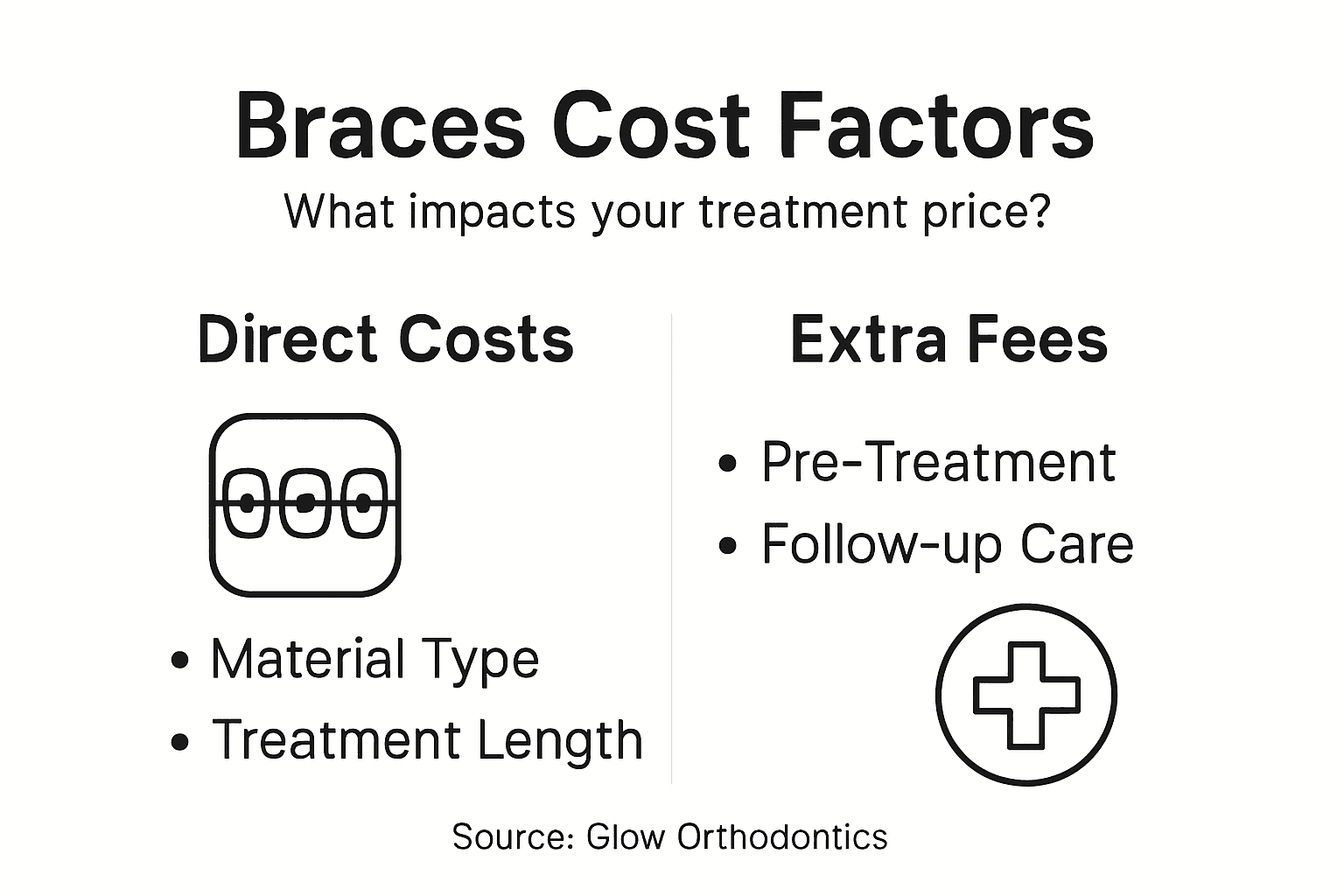 Infographic outlining key braces cost factors