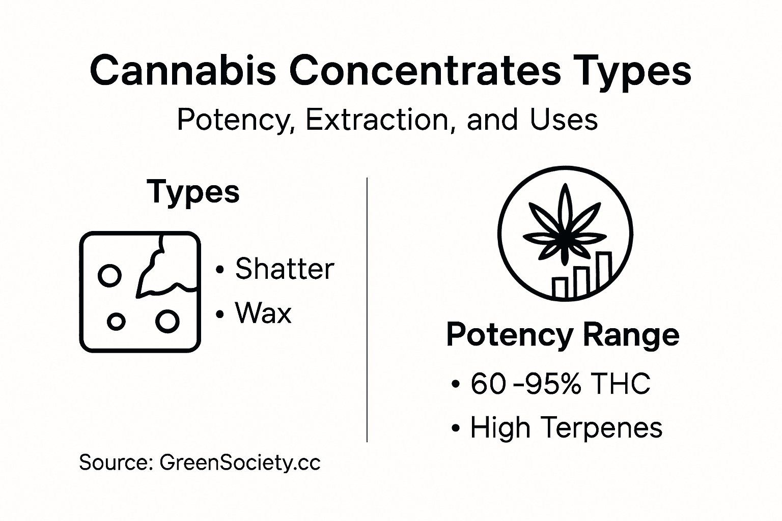 Infographic on types and potency of cannabis concentrates