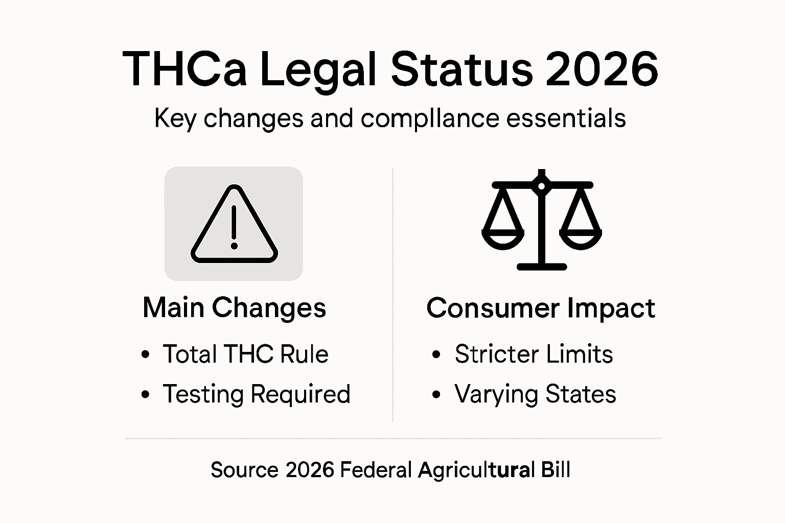 Infographic showing 2026 THCa law overview