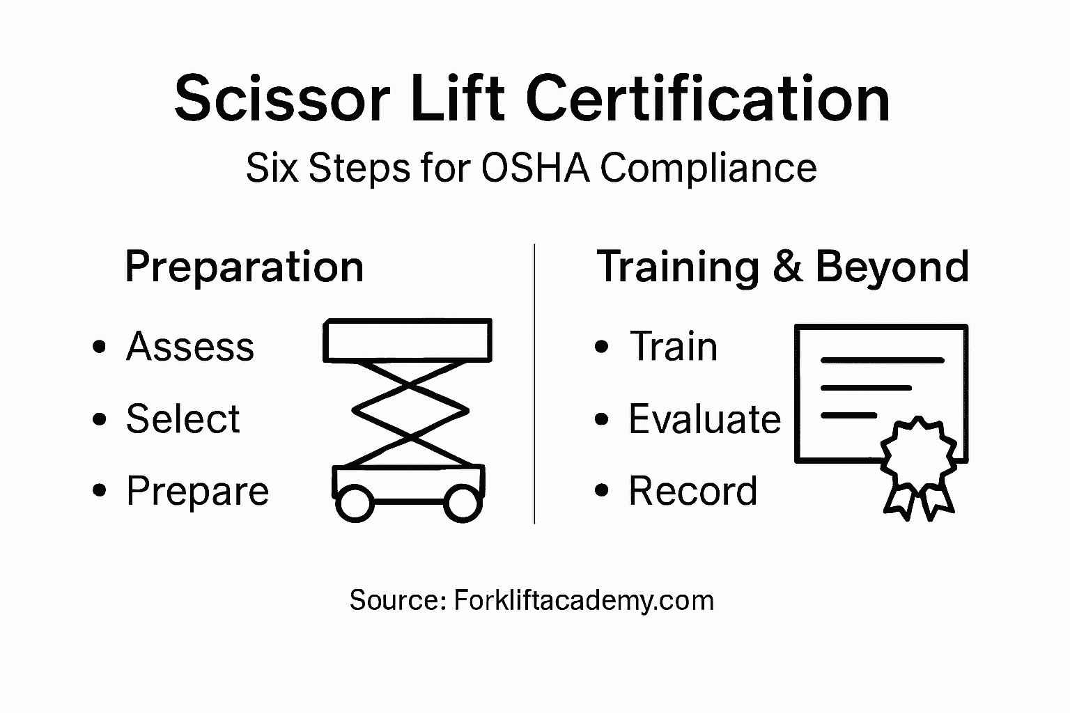 Infographic showing six-step scissor lift certification process