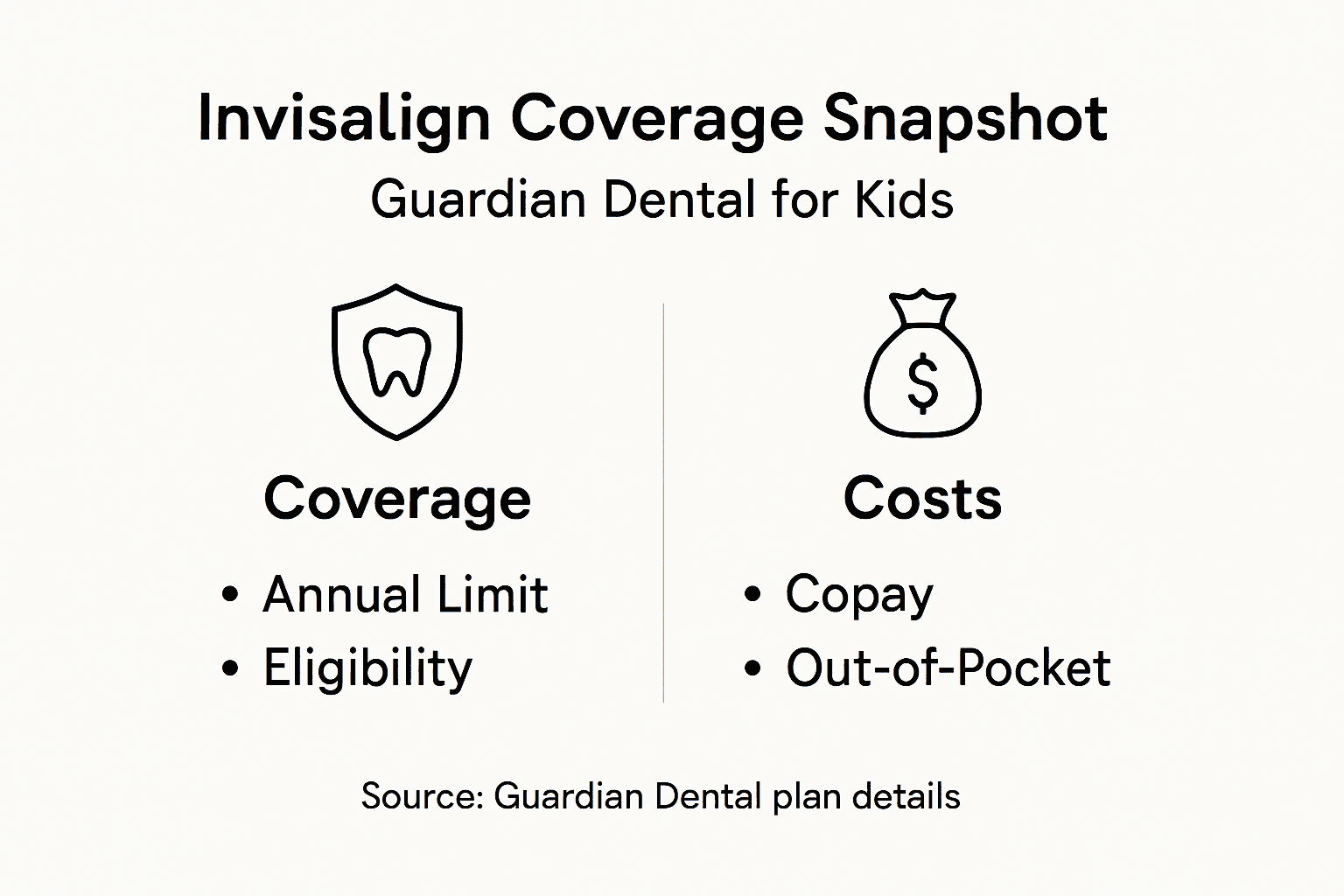 Infographic showing Invisalign coverage highlights