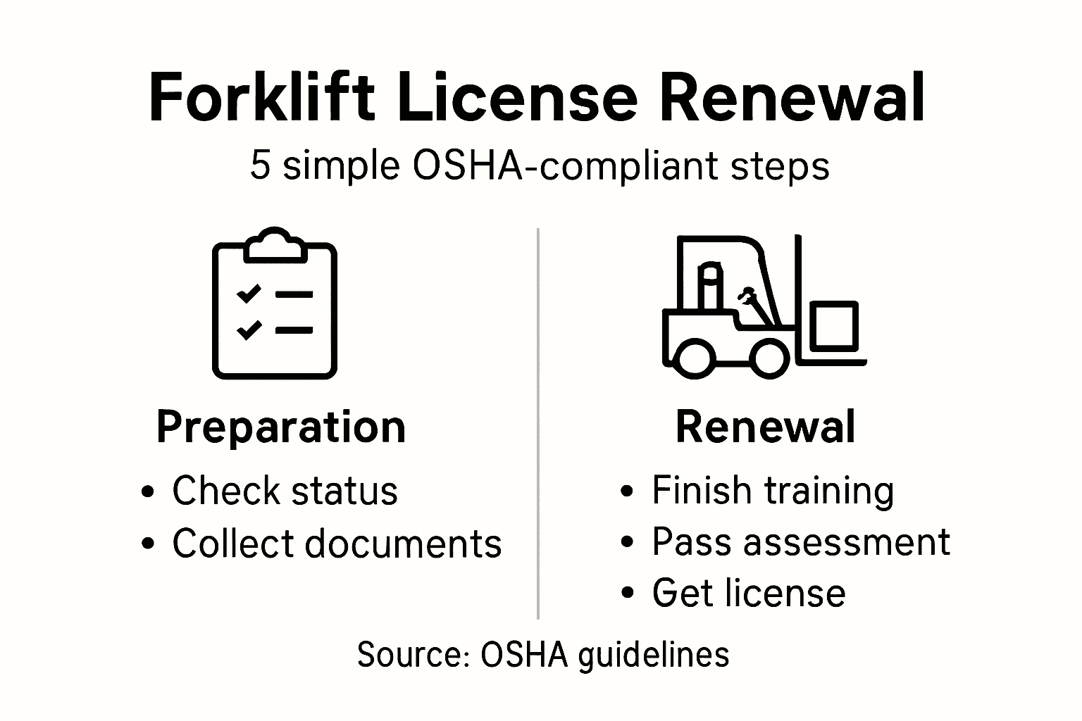 Infographic showing OSHA forklift renewal steps
