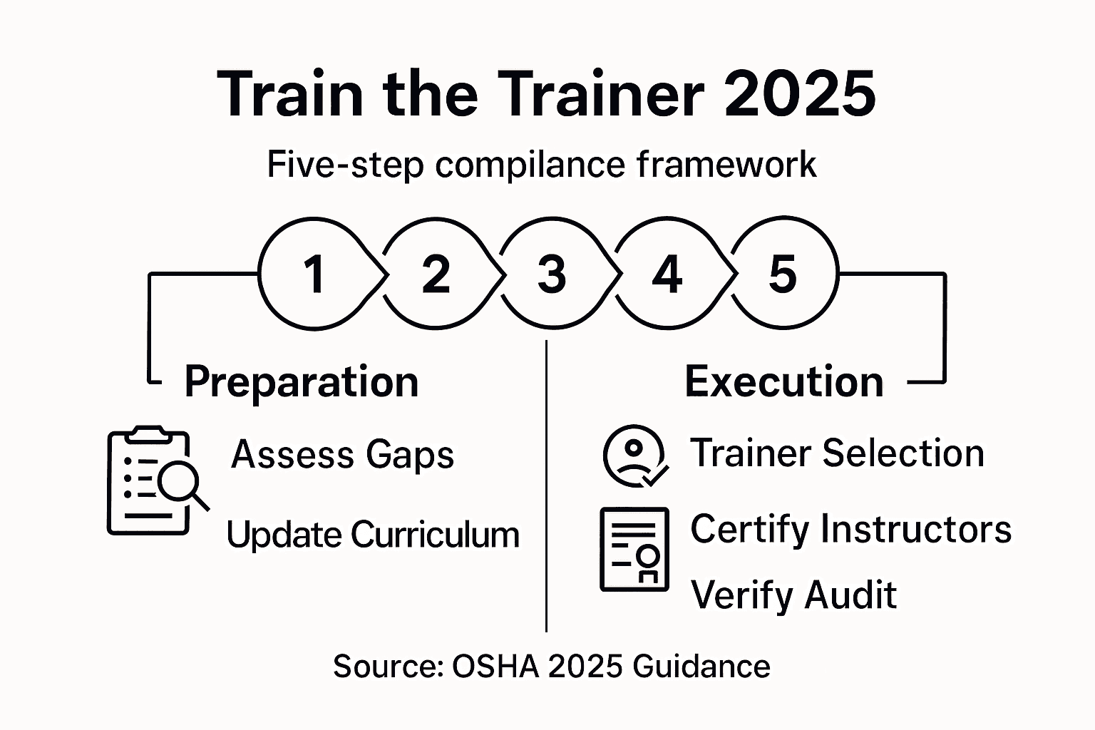 Infographic with five steps for trainer compliance