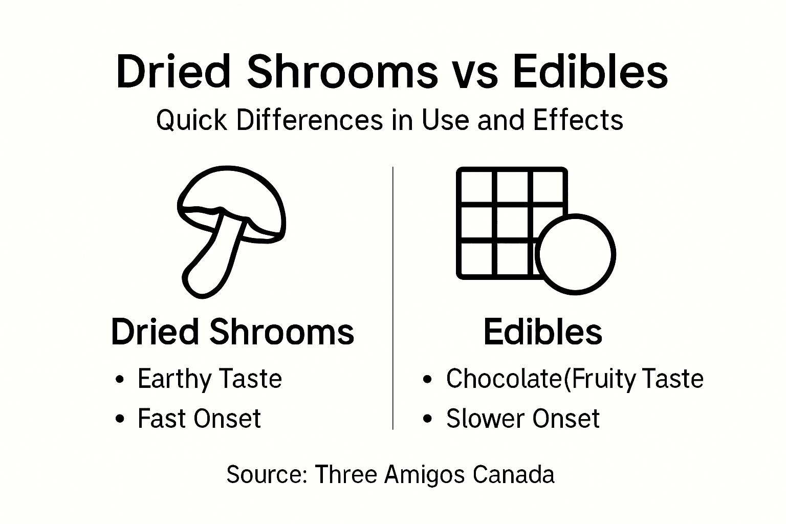 Infographic of dried shrooms and edibles differences