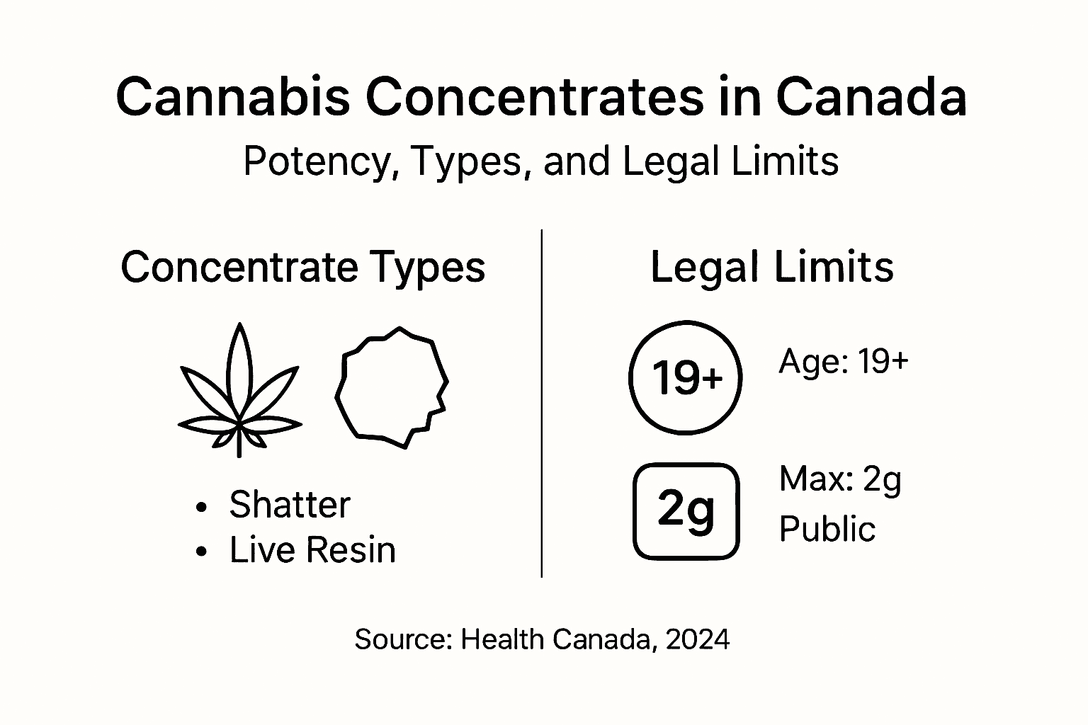 Infographic about Canadian cannabis concentrate laws