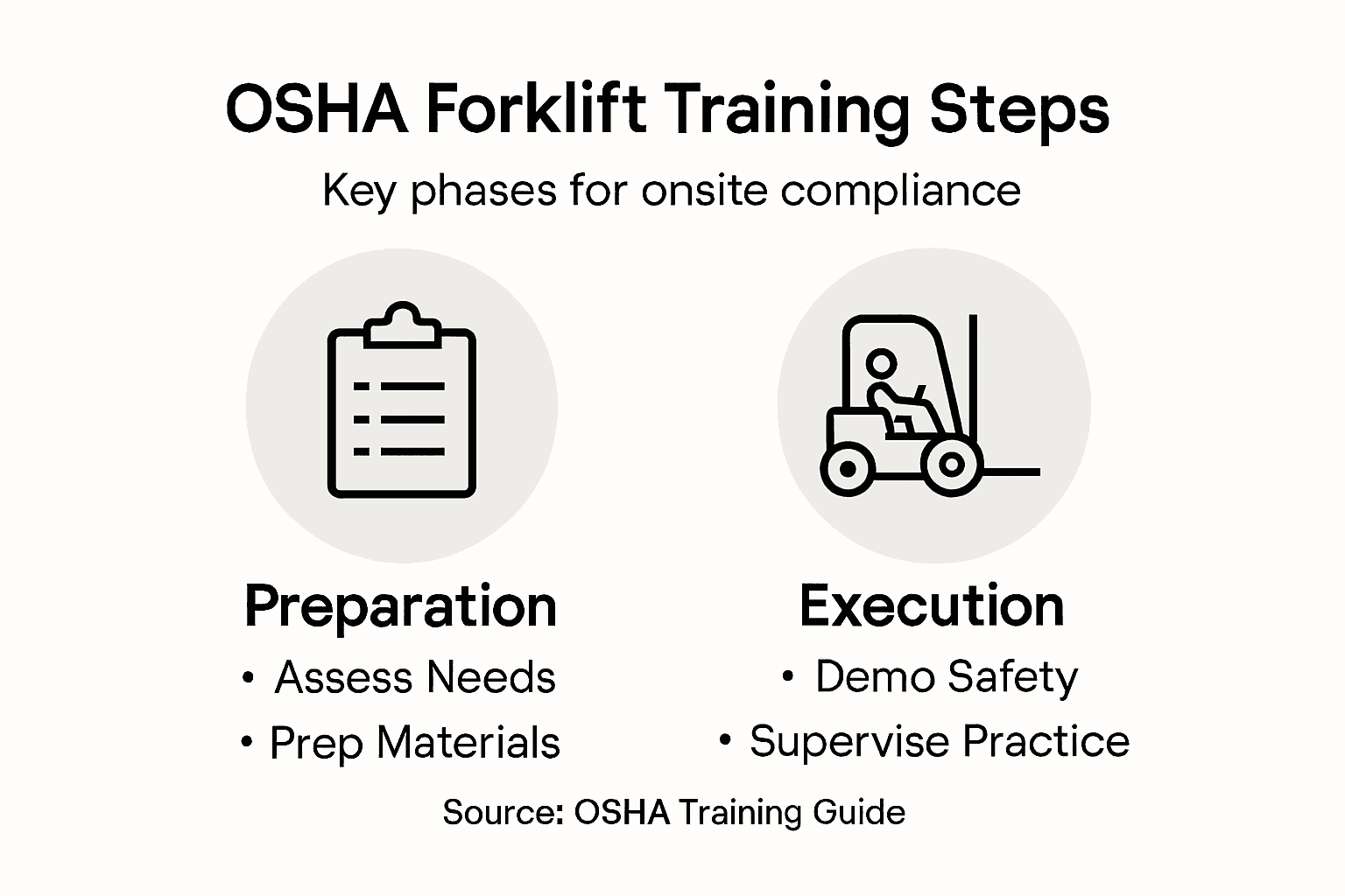 Infographic overview of forklift training steps