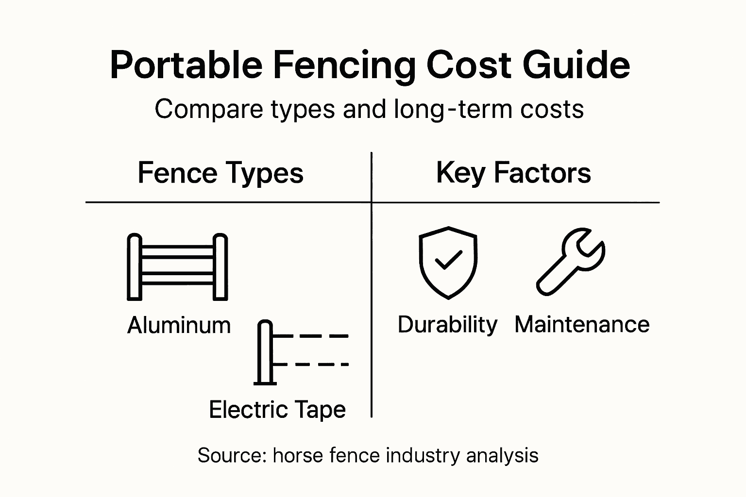 Infographic comparing portable equine fencing features