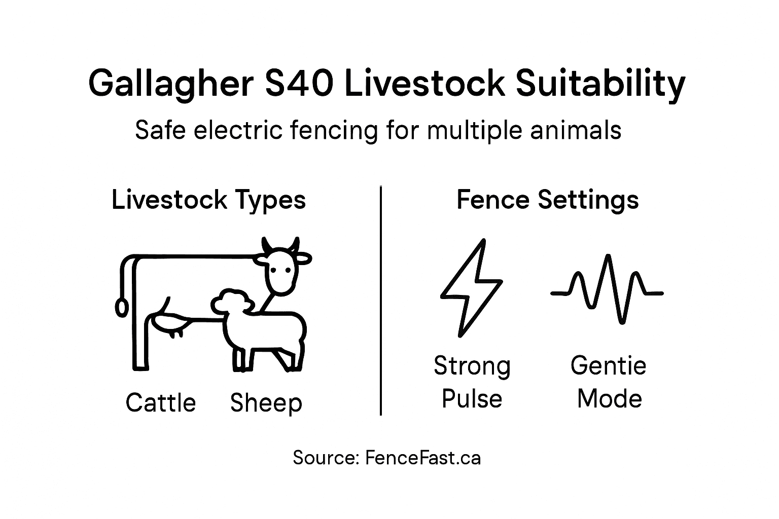 Infographic showing Gallagher S40 livestock suitability