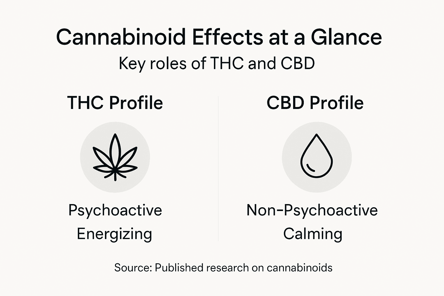 Infographic comparing THC and CBD effects