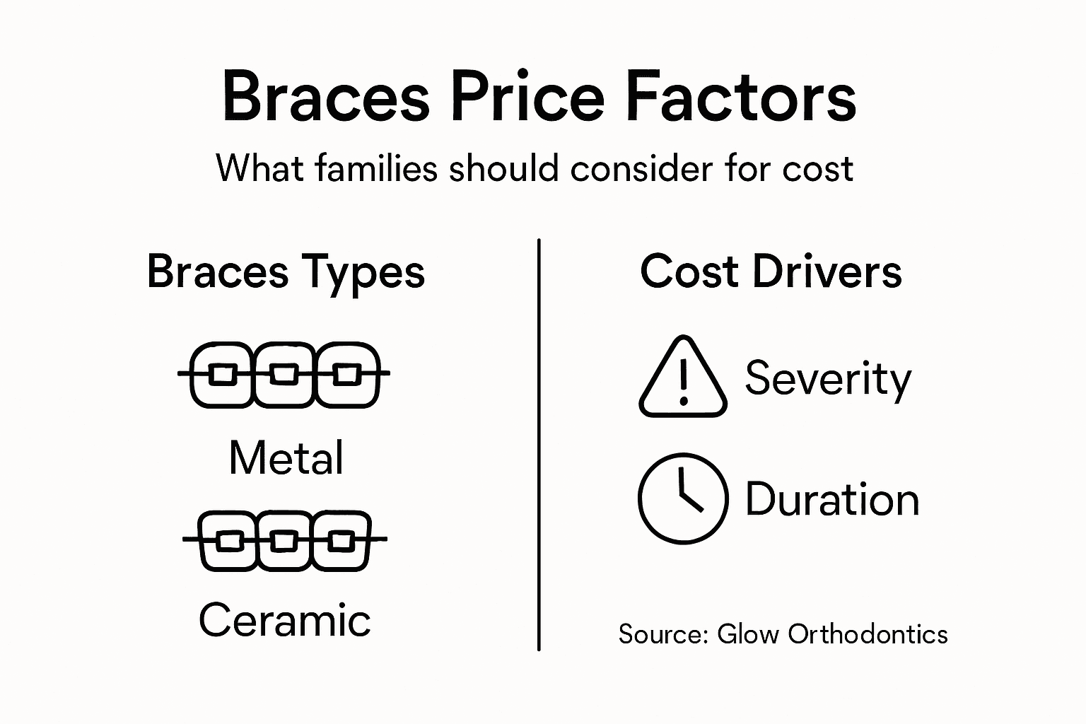 Infographic on braces price and cost drivers