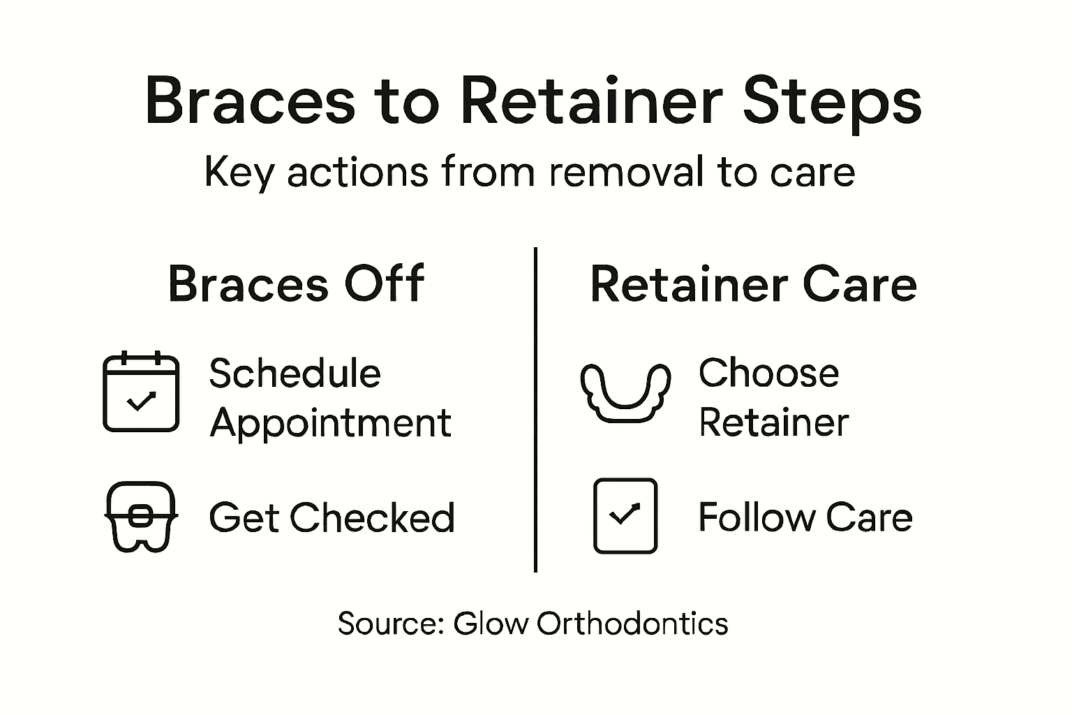Infographic showing braces to retainer steps