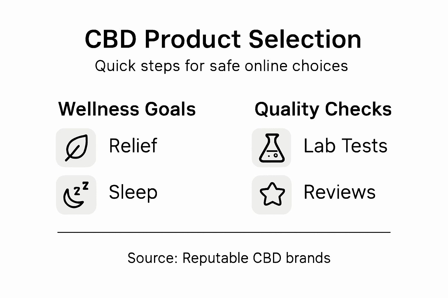 Infographic summarizing CBD product online selection steps