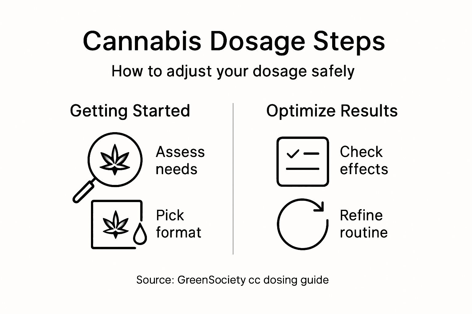 Infographic on cannabis dosage adjustment steps