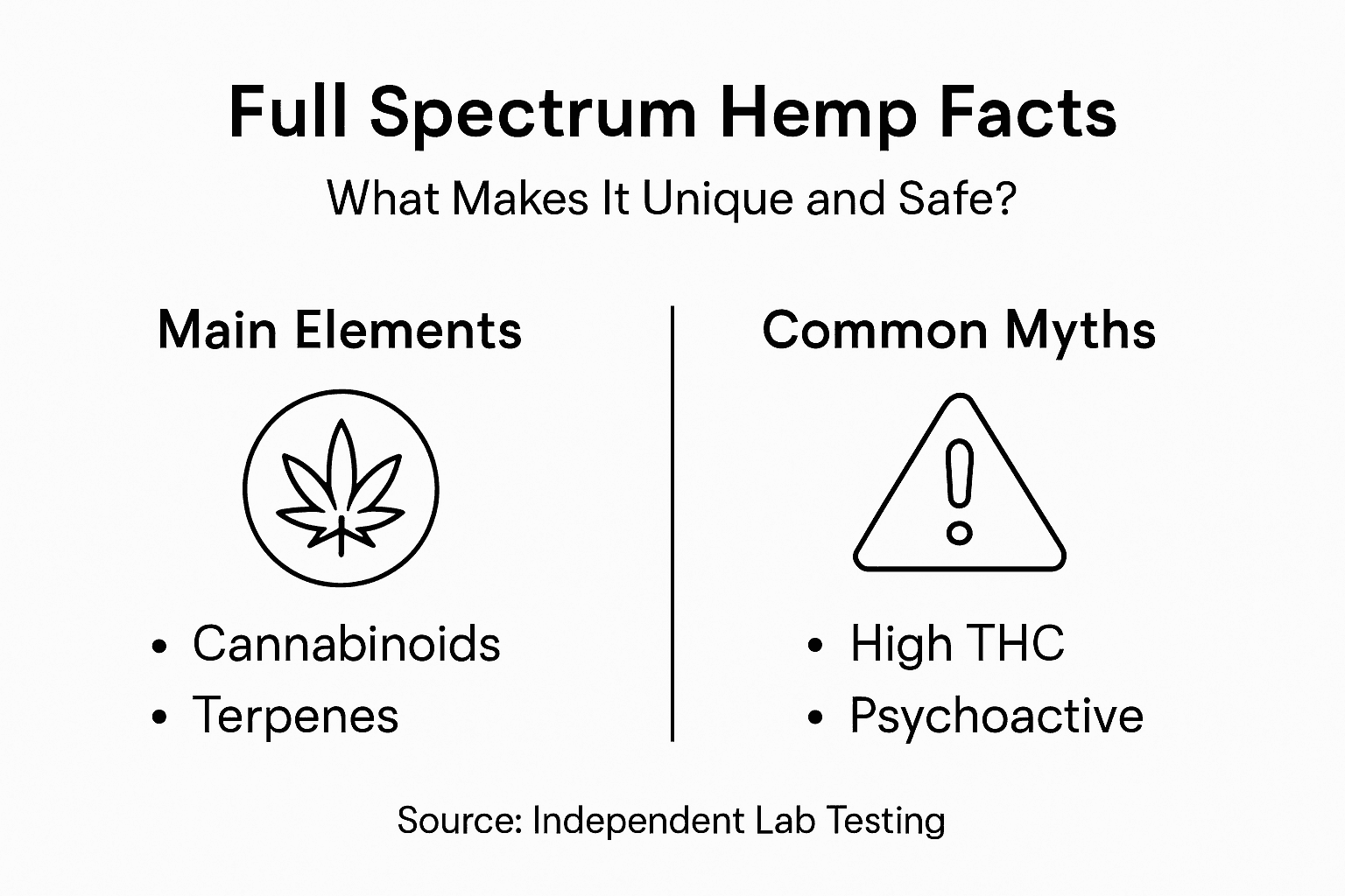Infographic highlighting full spectrum hemp facts and myths