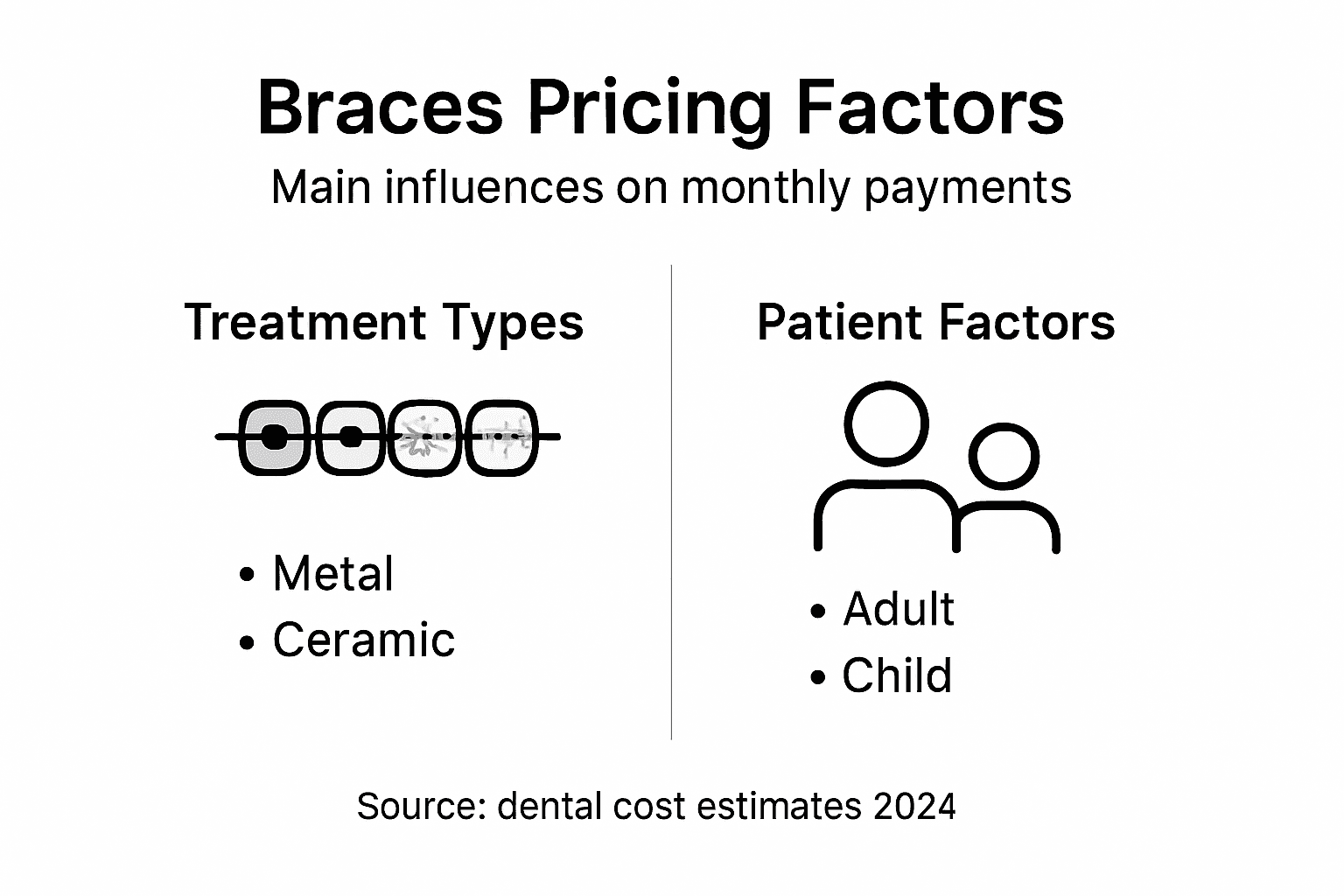 Infographic showing braces pricing factors overview