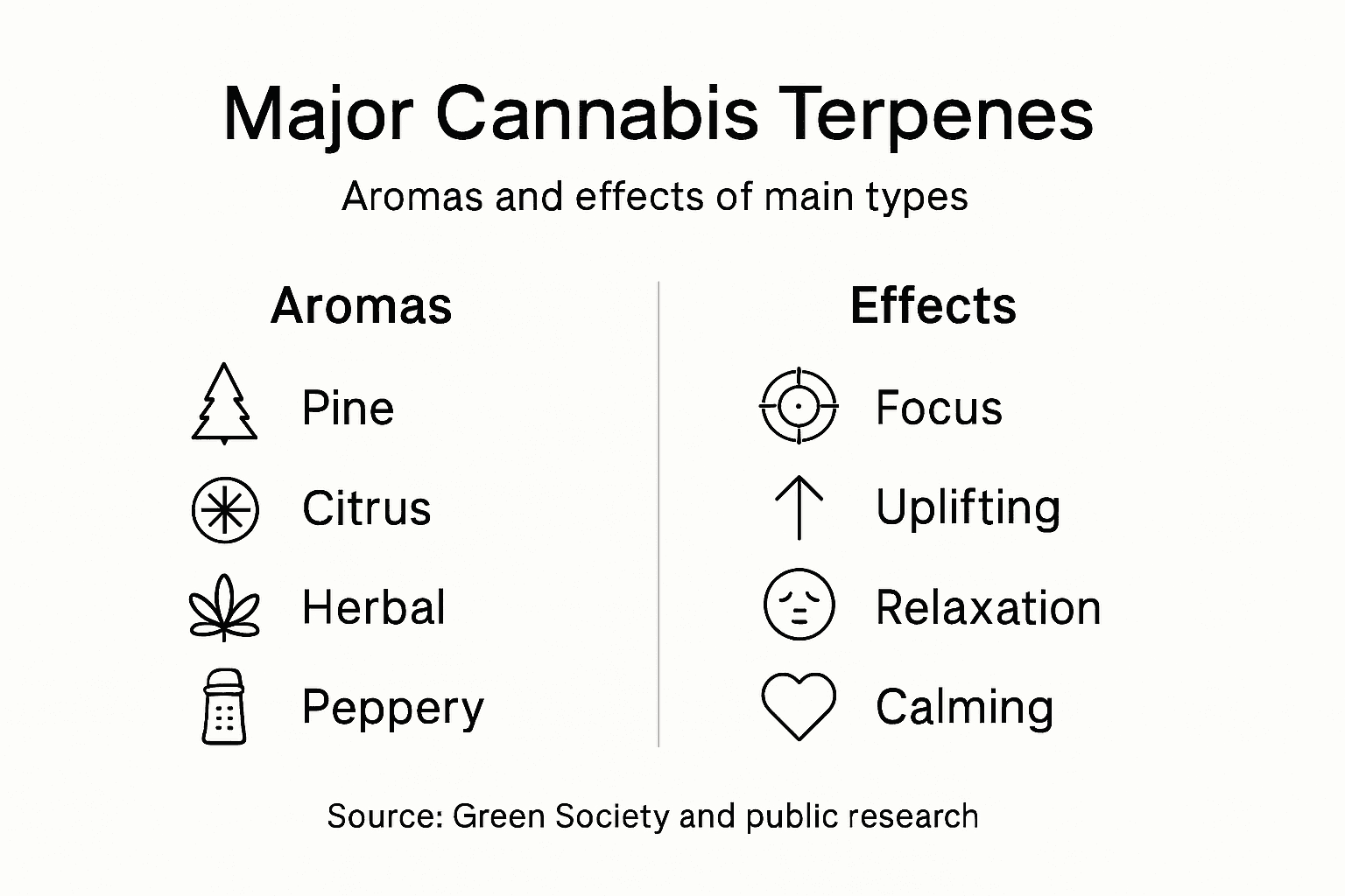 Infographic showing major cannabis terpenes and effects