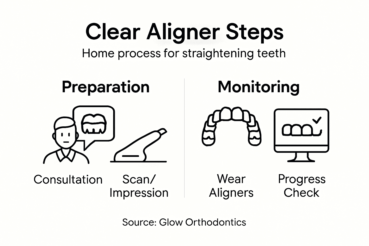 Infographic showing at-home aligner steps
