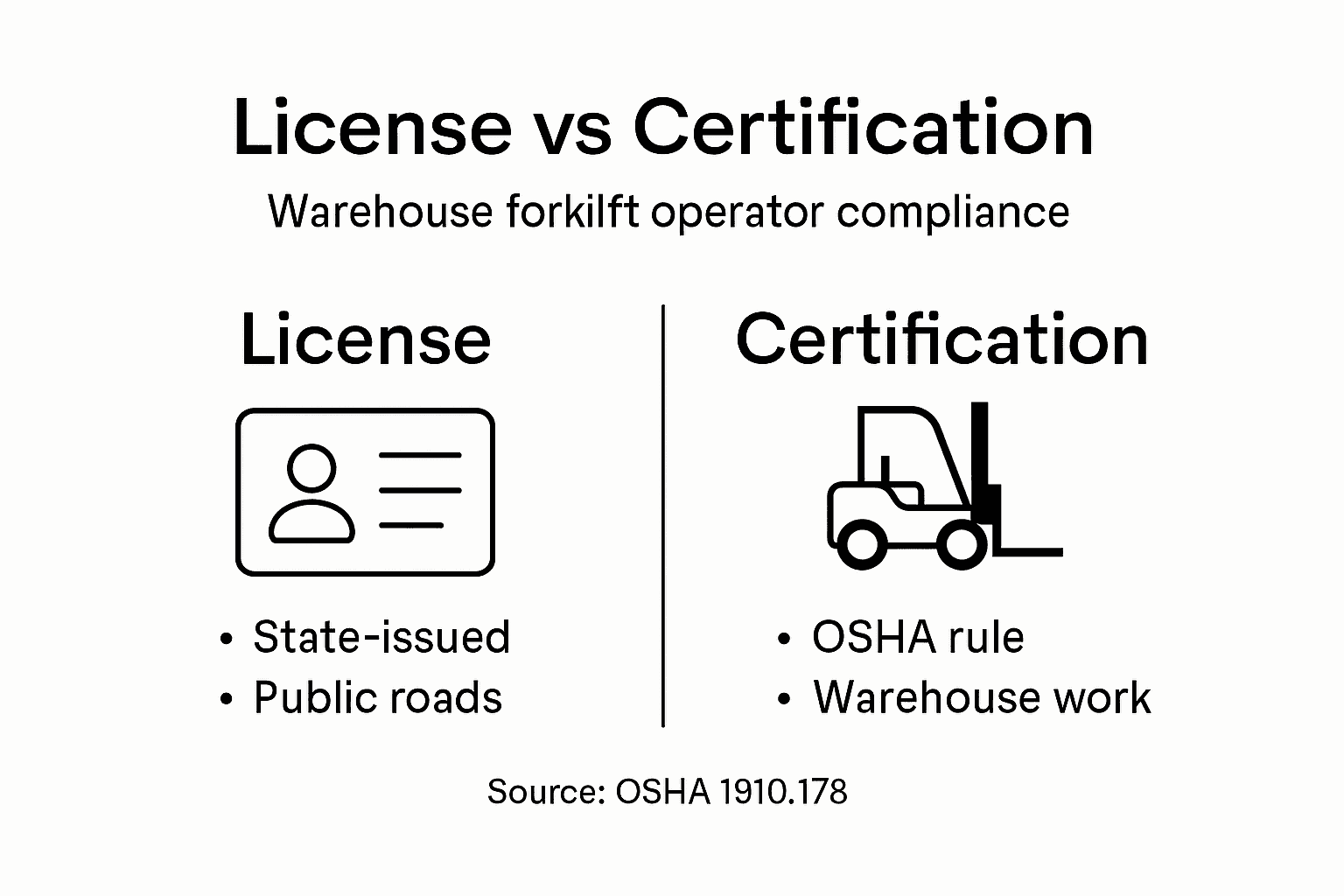 Infographic comparing forklift license and certification