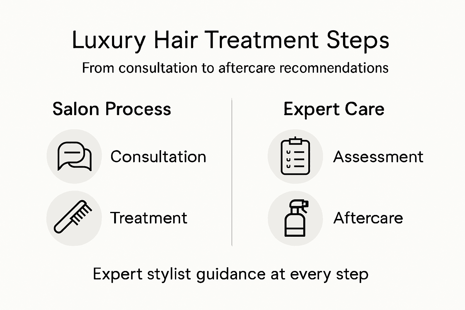Infographic summarizing luxury hair treatment workflow