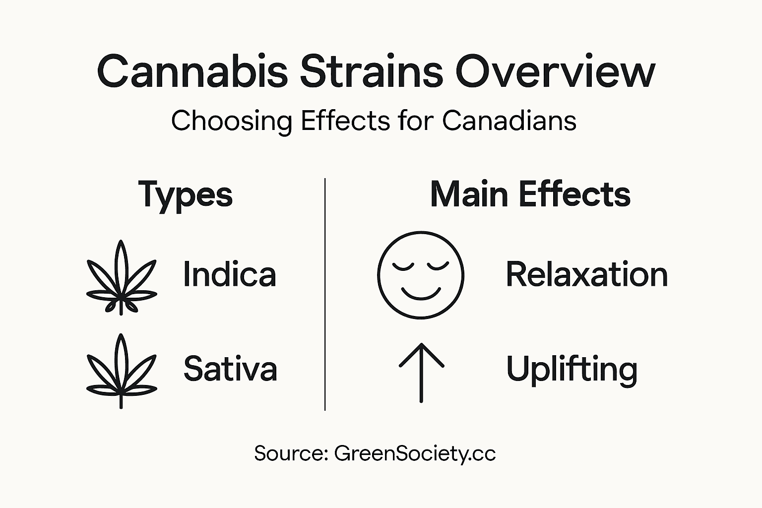Infographic comparing strain types and effects